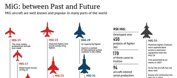 MiG: Between Past and Future MiG: Between Past and Future - Sputnik International