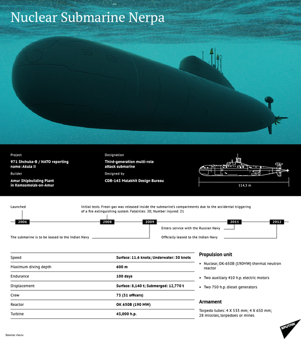 Nuclear Submarine Nerpa - Sputnik International