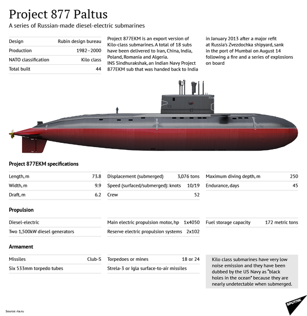 Project 877 Paltus Kilo-class Submarine Project 877 Paltus Kilo-class Submarine - Sputnik International