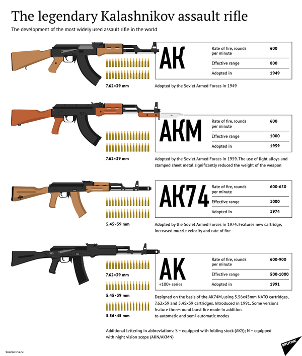The Legendary Kalashnikov Assault Rifle The Legendary Kalashnikov Assault Rifle - Sputnik International