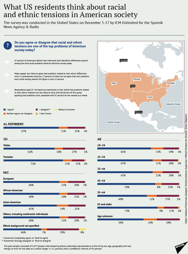 What US Residents Think About Racial and Ethnic Tensions in American Society What US Residents Think About Racial and Ethnic Tensions in American Society - Sputnik International