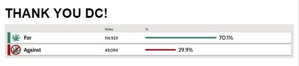 DC voters overwhelmingly support Initiative 71, which allows small amounts of pot for personal use. DC voters overwhelmingly support Initiative 71, which allows small amounts of pot for personal use. - Sputnik International