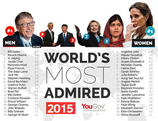 Half of the men and women in the top ten spots in the YouGov Most Admired list for 2015 were American. - Sputnik International