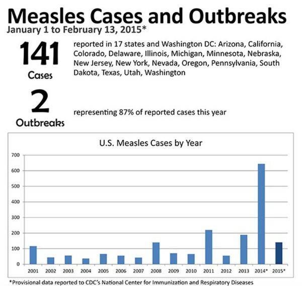 Measles had been declared eliminated in the US in 2000, but international travellers have sometimes brought the disease back with them, which then spreads quickly among unvaccinated individuals Measles had been declared eliminated in the US in 2000, but international travellers have sometimes brought the disease back with them, which then spreads quickly among unvaccinated individuals - Sputnik International