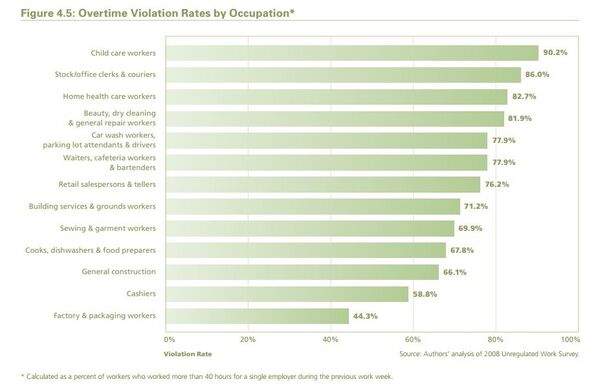 A 2009 study of California and New York found that overall, more than a quarter of respondents worked more than 40 hours during the previous week, and that of those 76 % were not paid the legally required overtime. A 2009 study of California and New York found that overall, more than a quarter of respondents worked more than 40 hours during the previous week, and that of those 76 % were not paid the legally required overtime. - Sputnik International