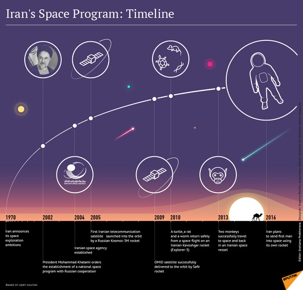Iran's Space Program: Timeline - Sputnik International