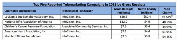 The top five highest-grossing charity fundraising campaigns accounted for $84.2 million, or 27.8 %, of all funds raised, in 2013, according to the Pennies for Charity report The top five highest-grossing charity fundraising campaigns accounted for $84.2 million, or 27.8 %, of all funds raised, in 2013, according to the Pennies for Charity report - Sputnik International
