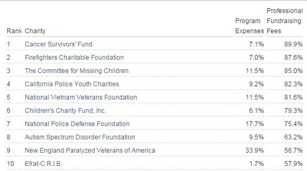 Charity Navigator's list of 10 Charities Overpaying their For-Profit Fundraisers Charity Navigator's list of 10 Charities Overpaying their For-Profit Fundraisers - Sputnik International