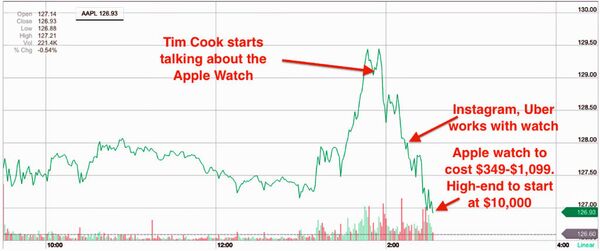 As Cook began to describe everything about the Watch, stocks plummeted. As Cook began to describe everything about the Watch, stocks plummeted. - Sputnik International