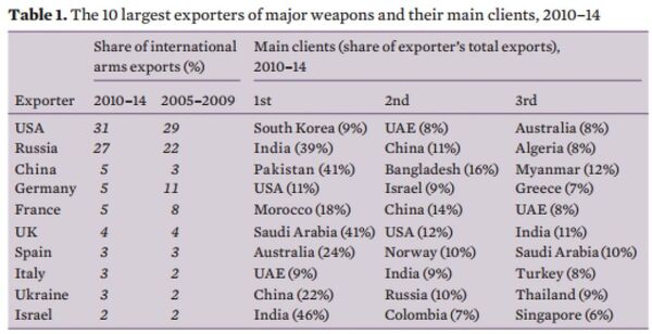 The 10 largest exporters of major weapons and their main clients, 2010-14 - Sputnik International