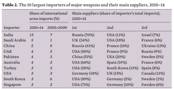 The 10 largest importers of major weapons and their main suppliers, 2010-14 - Sputnik International