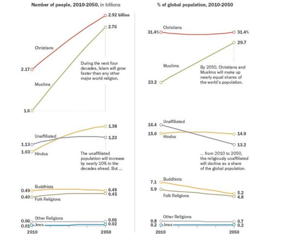 According to the new study conducted by the Pew Research Center, the Muslim population will see a huge increase in the number of followers within the next several decades that will put followers on almost equal footing with the Christian population. According to the new study conducted by the Pew Research Center, the Muslim population will see a huge increase in the number of followers within the next several decades that will put followers on almost equal footing with the Christian population. - Sputnik International