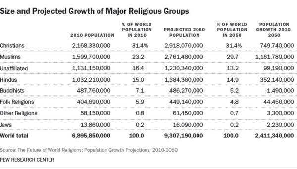 The graph above shows the 2010 populations of various religious affiliations and their expected growths. Note how Islam has not only almost doubled in size, but is almost equal to Christianity. The graph above shows the 2010 populations of various religious affiliations and their expected growths. Note how Islam has not only almost doubled in size, but is almost equal to Christianity. - Sputnik International