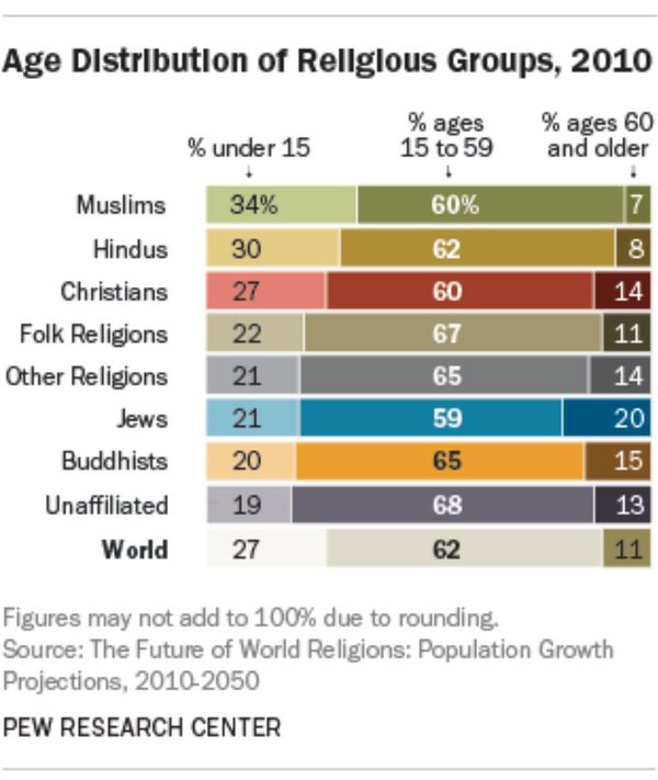 An approximation of the distribution of religious faiths and their age groups. An approximation of the distribution of religious faiths and their age groups. - Sputnik International