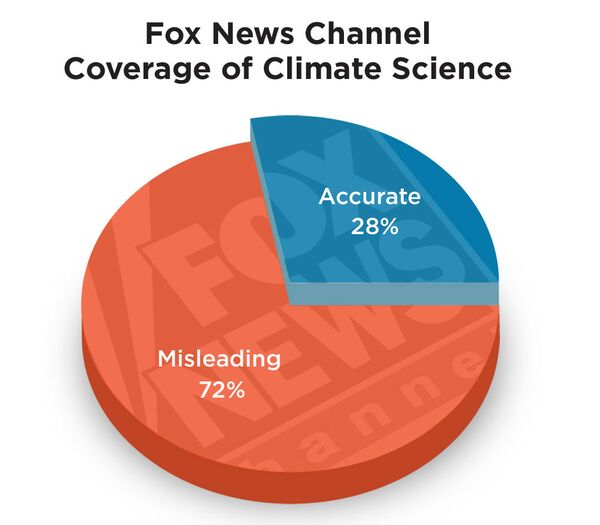 In 2013, 36 Fox News segments contained misleading information about climate change science, and 14 segments were accurate. In 2013, 36 Fox News segments contained misleading information about climate change science, and 14 segments were accurate. - Sputnik International
