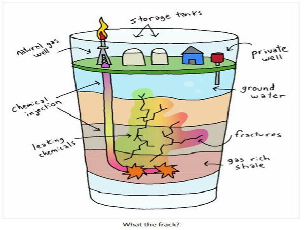 Hydraulic fracturing explained; chemicals and water are sent into the earth to break apart gas rich shale. Hydraulic fracturing explained; chemicals and water are sent into the earth to break apart gas rich shale. - Sputnik International