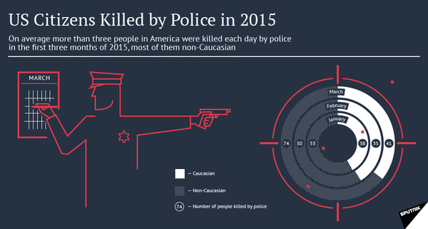 US Citizens Killed by Police in 2015 US Citizens Killed by Police in 2015 - Sputnik International