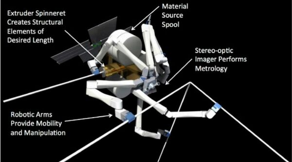 Similarly to a spider(and a 3D printer), the SpiderFab creates parts needed from its spinneret then builds whatever is necessary. Similarly to a spider(and a 3D printer), the SpiderFab creates parts needed from its spinneret then builds whatever is necessary. - Sputnik International