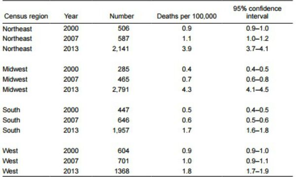 The graph shows that the Midwest has the most heroin related deaths in the United States.  - Sputnik International