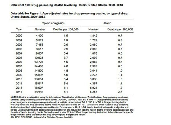 Between 2010 and 2013, the number of Heroin related deaths has nearly tripled.  - Sputnik International