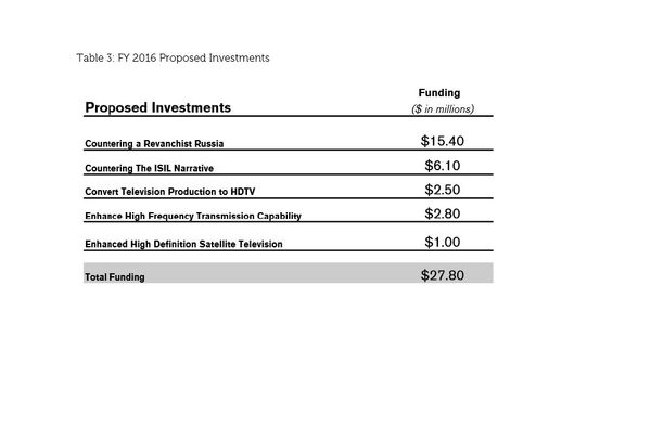 Among the notable areas which require intense investing is “Countering a Revanchist Russia”, worth $15,4 million of taxpayers money - Sputnik International