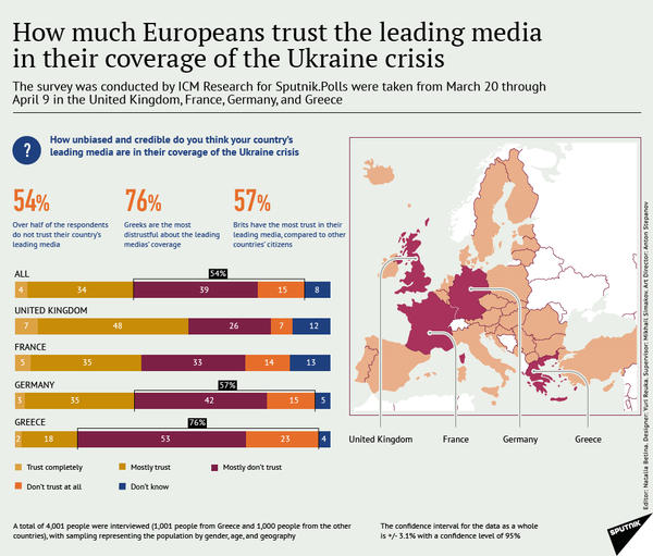 How much Europeans trust the leading media in their coverage of the Ukraine crisis How much Europeans trust the leading media in their coverage of the Ukraine crisis - Sputnik International
