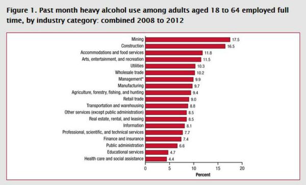 Heavy drinking rates broken down by industry - Sputnik International