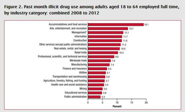 Drug use rates broken down by industry - Sputnik International