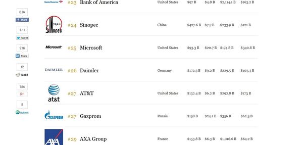 The world's biggest public companies - Sputnik International