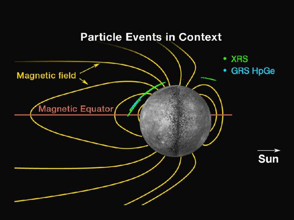 This diagram from NASA shows locations of energetic electron events relative to Mercury's magnetic field - Sputnik International