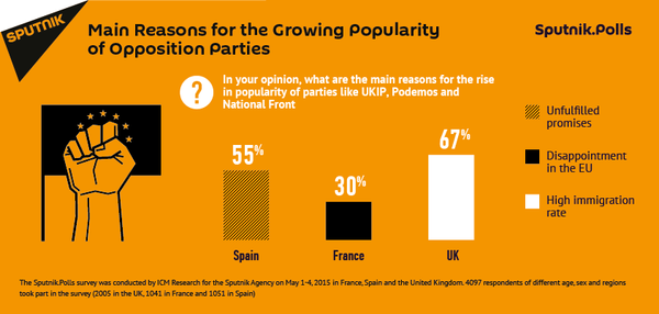 Main Reasons for the Growing Poularity of Opposition Parties Main Reasons for the Growing Poularity of Opposition Parties - Sputnik International