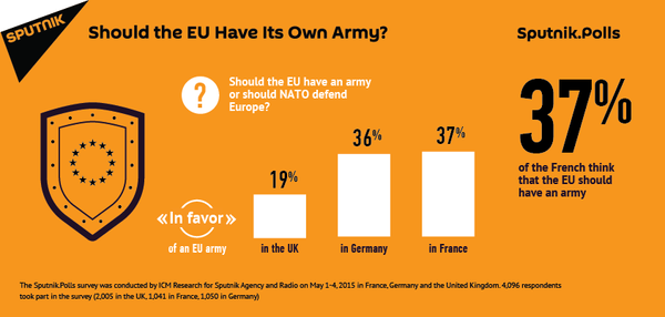 One in Three EU Citizens Wants EU Army to Replace NATO Reliance - Poll One in Three EU Citizens Wants EU Army to Replace NATO Reliance - Poll - Sputnik International