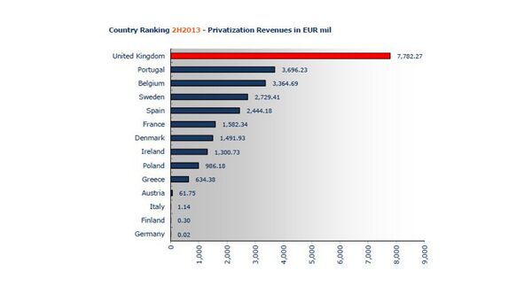 Country Ranking 2H2013 - Privatizations Revenues in EUR mil Country Ranking 2H2013 - Privatizations Revenues in EUR mil - Sputnik International
