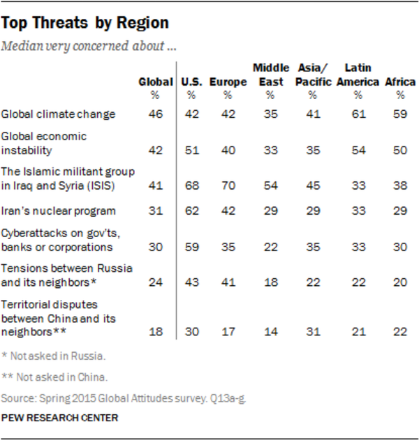 Top threats by region - Sputnik International