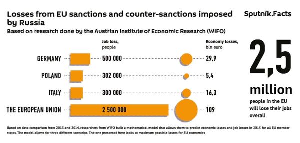 Losses from EU sanctions and counter-sanctions imposed by Russia Losses from EU sanctions and counter-sanctions imposed by Russia - Sputnik International