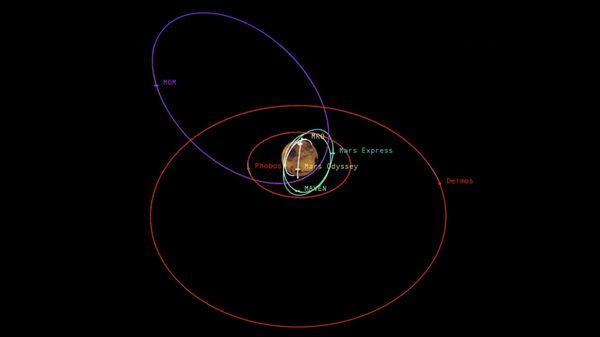 This graphic depicts the relative shapes and distances from Mars for five active orbiter missions plus the planet's two natural satellites. This graphic depicts the relative shapes and distances from Mars for five active orbiter missions plus the planet's two natural satellites. - Sputnik International