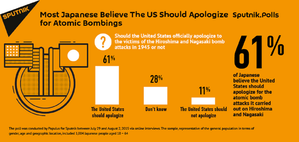 Most Japanese Believe the US Should Apologize for Atomic Bombs Most Japanese Believe the US Should Apologize for Atomic Bombs - Sputnik International