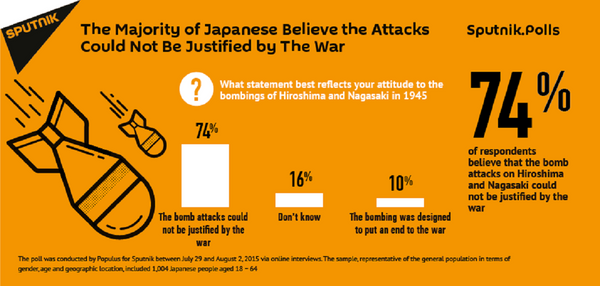 Most of Japanese Believe the Attacks Couldn't Be Justified By The War Most of Japanese Believe the Attacks Couldn't Be Justified By The War - Sputnik International