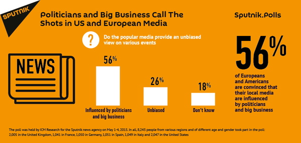 Mass media are influenced by politicians in the EU and US Mass media are influenced by politicians in the EU and US - Sputnik International