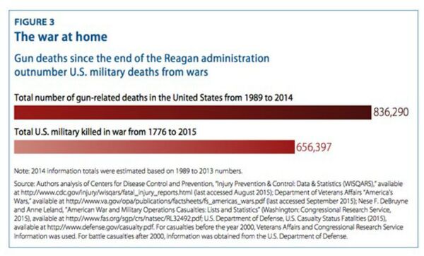 This chart from the Center for American Progress shows that there were more gun deaths from 1989 to 2014 than military killed in war from 1776 to 2015. This chart from the Center for American Progress shows that there were more gun deaths from 1989 to 2014 than military killed in war from 1776 to 2015. - Sputnik International