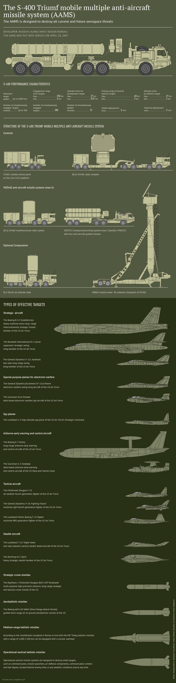 The S-400 Triumf Mobile Multiple Anti-Aircraft Missile System (AAMS) - Sputnik International
