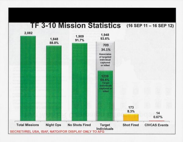 A breakdown of 2011 to 2012 mission statistics for Task Force 3-10, a US special operations task force responsible for missions in Afghanistan at the time. - Sputnik International
