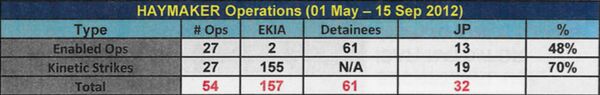 A comparison of raids (described as “enabled ops”) and airstrikes (described as “kinetic strikes”) reveals significant differences in the total number of prisoners taken versus individuals killed during an intensified period of Haymaker operations. EKIA = Enemy Killed in Action; JP = Jackpot. - Sputnik International