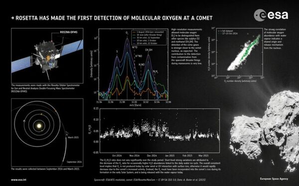 Rosetta’s detection of molecular oxygen Rosetta’s detection of molecular oxygen - Sputnik International