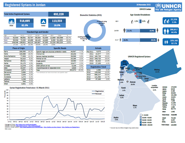 External Statistical Report on UNHCR Registered Syrians External Statistical Report on UNHCR Registered Syrians - Sputnik International