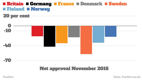 Net approval ratings for european governments November 2015 Net approval ratings for european governments November 2015 - Sputnik International