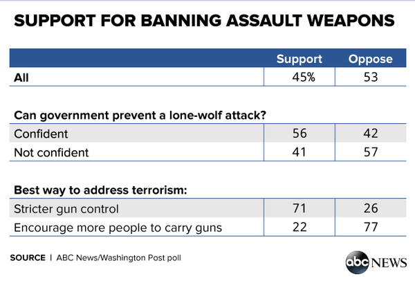 ABC WashPost Poll_Assault WeaponsTable_1216 ABC WashPost Poll_Assault WeaponsTable_1216 - Sputnik International