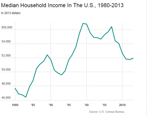 Median household income in the US, 1980-2013 Median household income in the US, 1980-2013 - Sputnik International