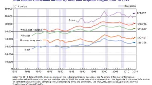 Real Median Household Income by Race and Historic Origin: 1967 to 2014 - Sputnik International