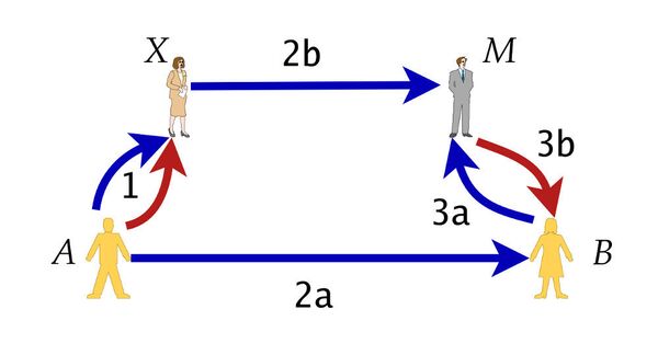 Example for the Hawala banking system: Person A wants to transfer money to person B, using the services of the hawaladars X and M. 1. A hands the money (red) to his hawaladar X and also tells him the code word (blue). 2a. Then, A tells B the code word. 2b. Independent of this, X tells the code word to M. 3a. B tells the code word to M... 3b. ...which shows to M that B is a legitimate receiver of the money, so he hands over the money to B. Legend: blue = shared code word is being told, red = money is handed over. Example for the Hawala banking system: Person A wants to transfer money to person B, using the services of the hawaladars X and M. 1. A hands the money (red) to his hawaladar X and also tells him the code word (blue). 2a. Then, A tells B the code word. 2b. Independent of this, X tells the code word to M. 3a. B tells the code word to M... 3b. ...which shows to M that B is a legitimate receiver of the money, so he hands over the money to B. Legend: blue = shared code word is being told, red = money is handed over. - Sputnik International